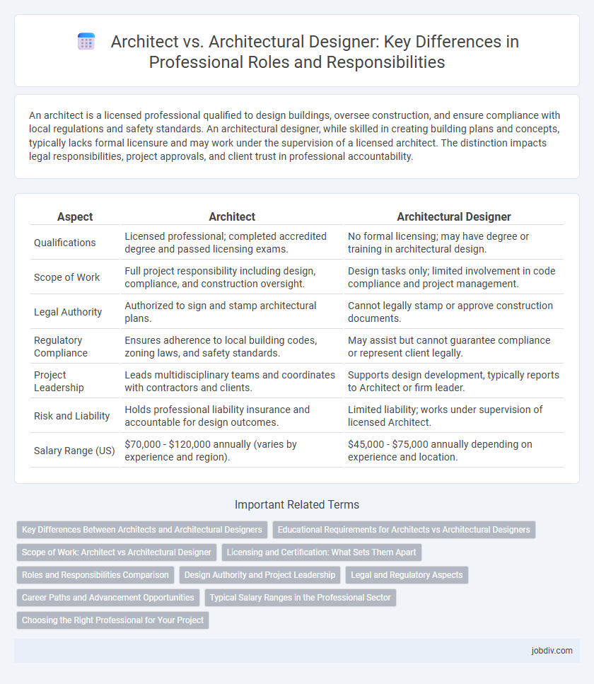 Architect vs. Architectural Designer: Key Differences in Professional Roles and Responsibilities