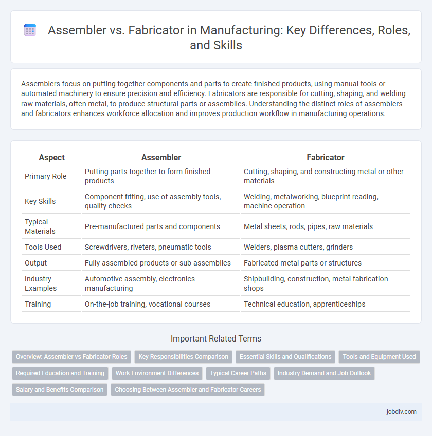 Assembler vs. Fabricator in Manufacturing: Key Differences, Roles, and Skills