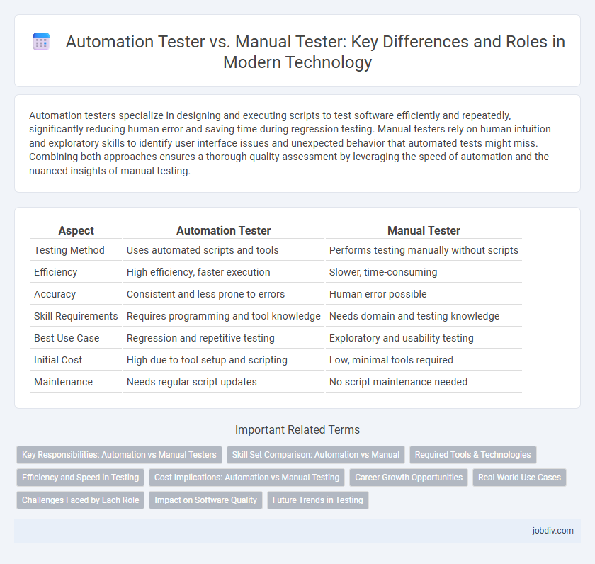 Automation Tester vs. Manual Tester: Key Differences and Roles in Modern Technology