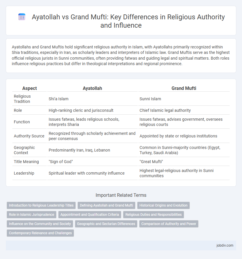Ayatollah vs Grand Mufti: Key Differences in Religious Authority and Influence
