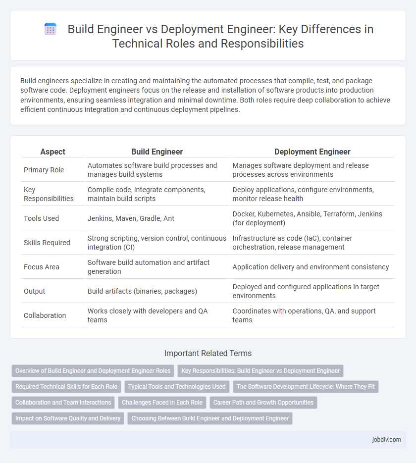 Build Engineer vs Deployment Engineer: Key Differences in Technical Roles and Responsibilities