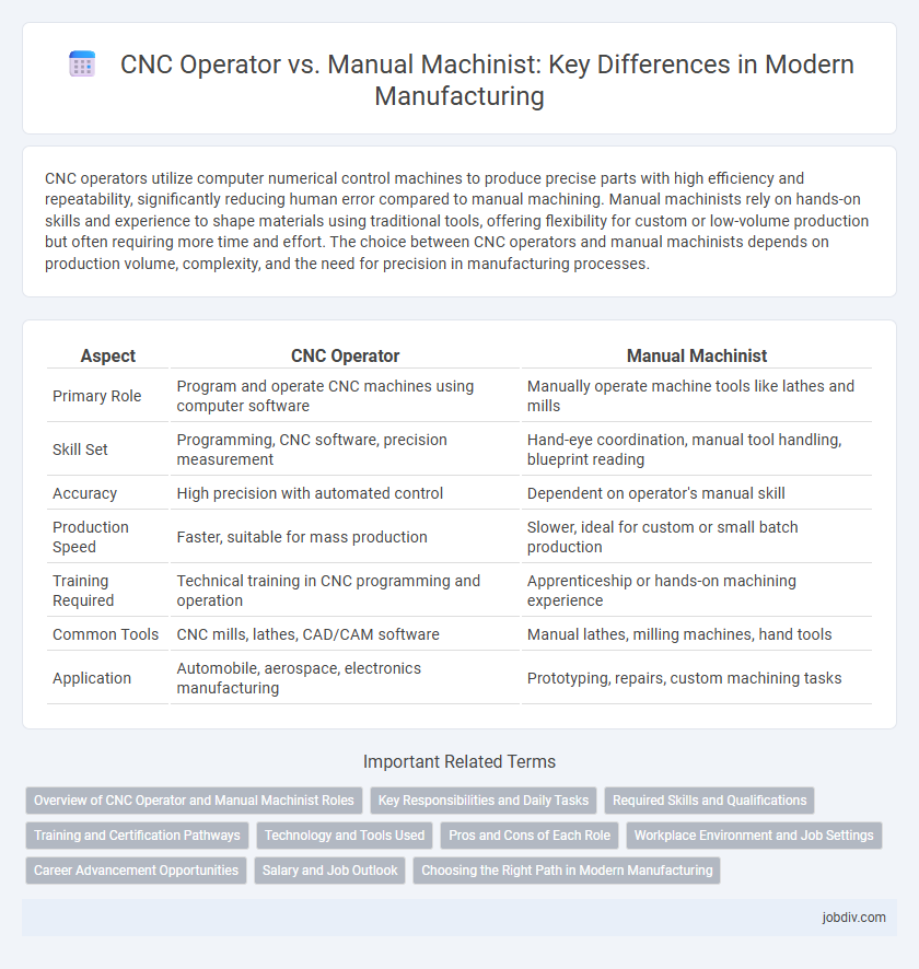 CNC Operator vs. Manual Machinist: Key Differences in Modern Manufacturing