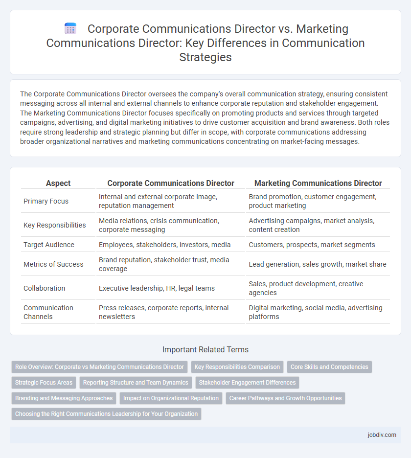 Corporate Communications Director vs. Marketing Communications Director: Key Differences in Communication Strategies