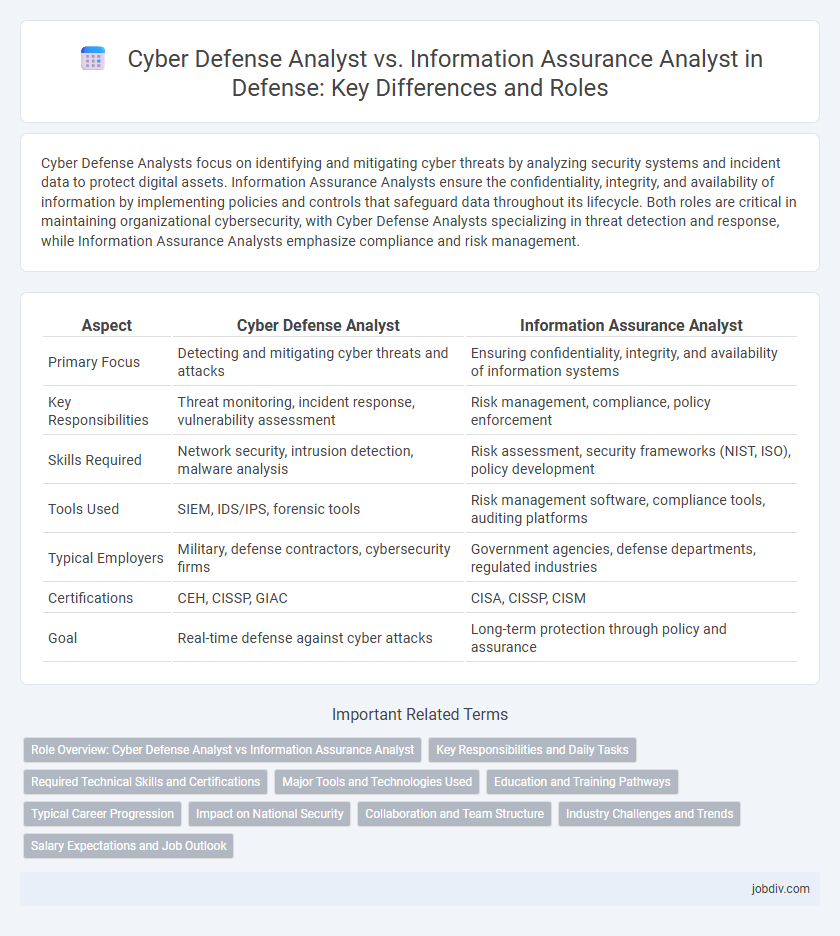 Cyber Defense Analyst vs. Information Assurance Analyst in Defense: Key Differences and Roles