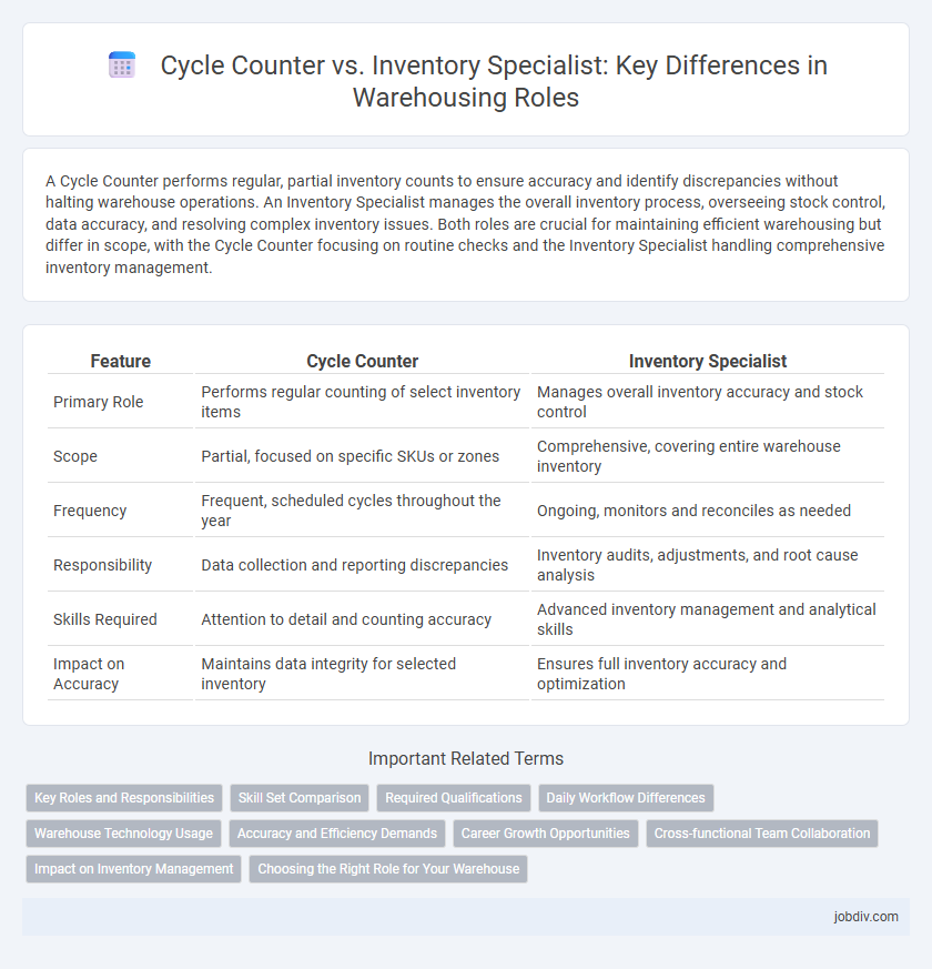 Cycle Counter vs. Inventory Specialist: Key Differences in Warehousing Roles