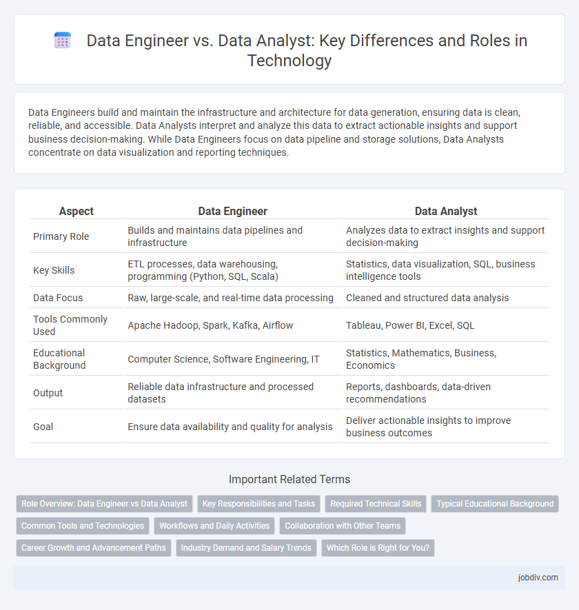 Data Engineer vs. Data Analyst: Key Differences and Roles in Technology