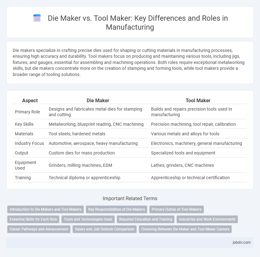 Die Maker vs. Tool Maker: Key Differences and Roles in Manufacturing