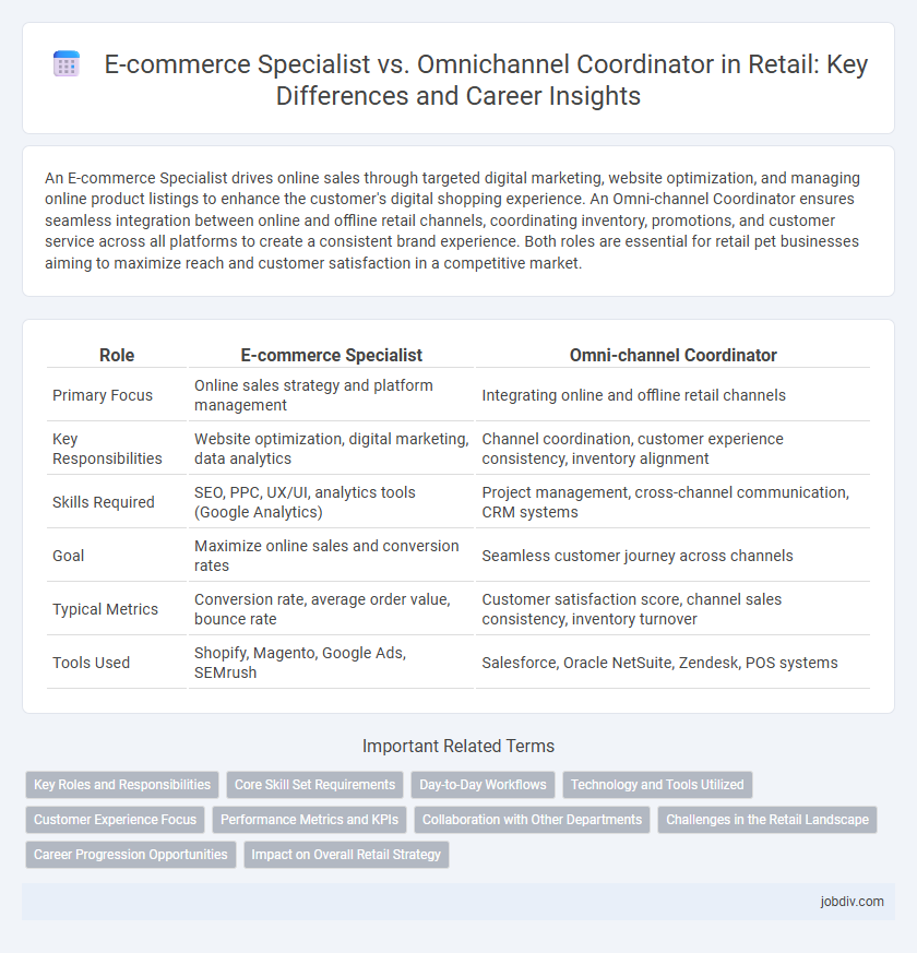 E-commerce Specialist vs. Omnichannel Coordinator in Retail: Key Differences and Career Insights
