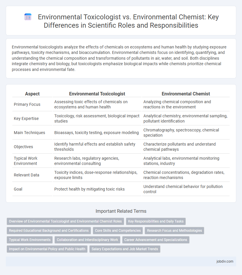 Environmental Toxicologist vs. Environmental Chemist: Key Differences in Scientific Roles and Responsibilities
