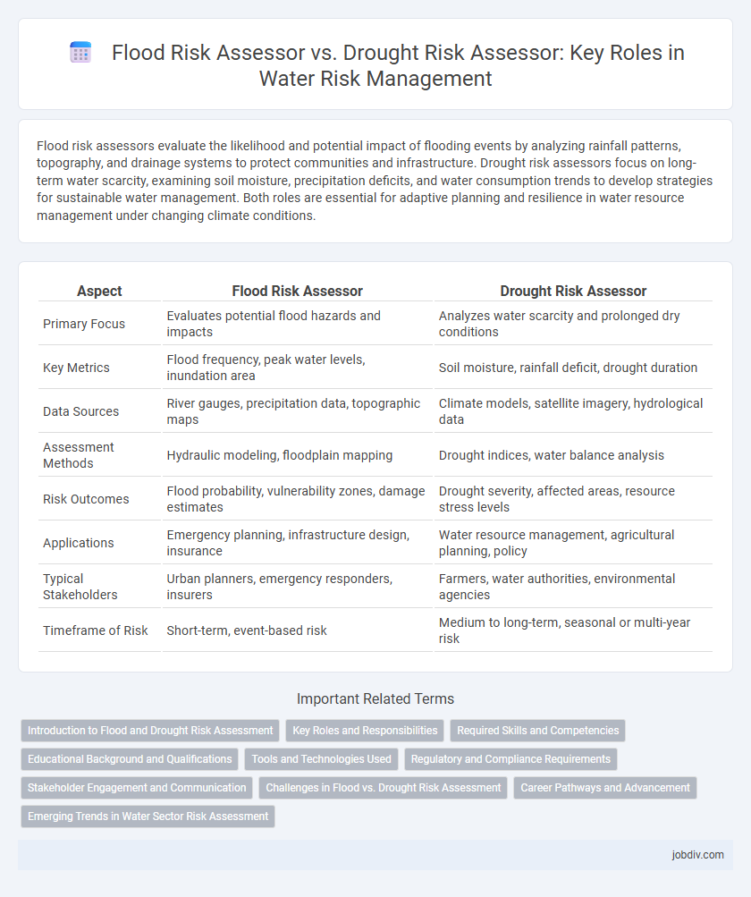 Flood Risk Assessor vs. Drought Risk Assessor: Key Roles in Water Risk Management