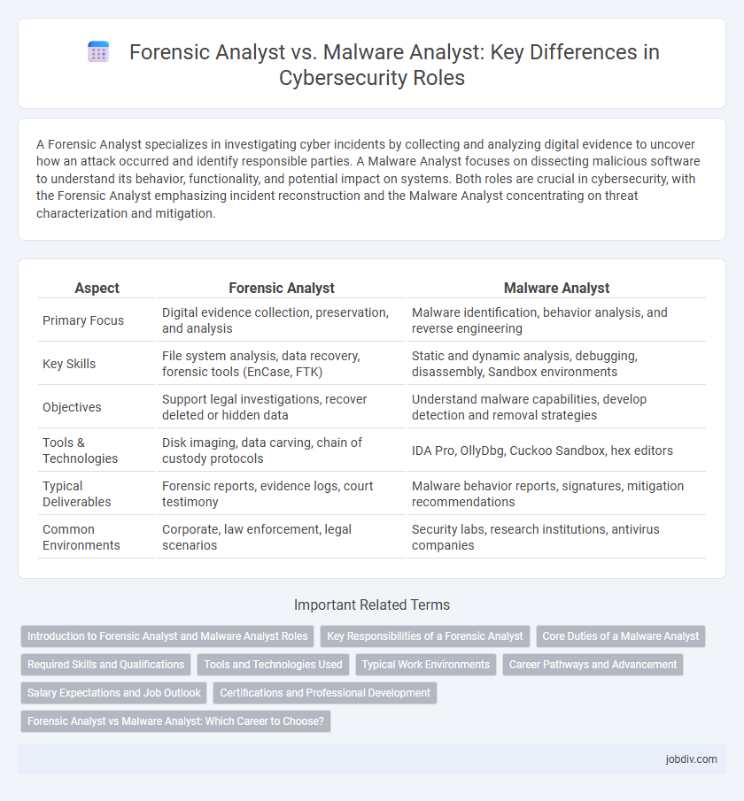 Forensic Analyst vs. Malware Analyst: Key Differences in Cybersecurity Roles