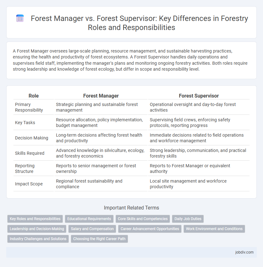 Forest Manager vs. Forest Supervisor: Key Differences in Forestry Roles and Responsibilities