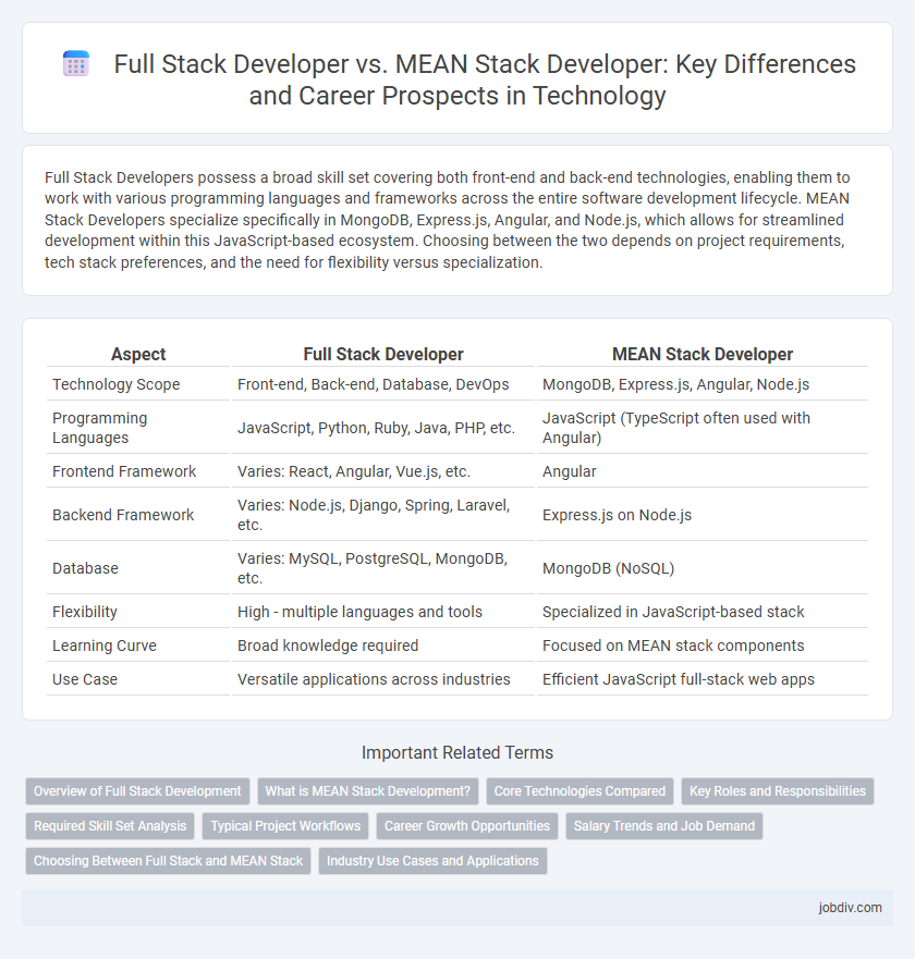 Full Stack Developer vs. MEAN Stack Developer: Key Differences and Career Prospects in Technology