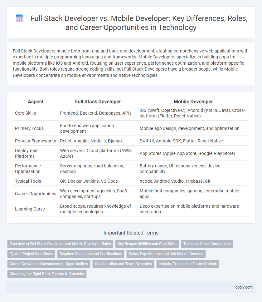 Full Stack Developer vs. Mobile Developer: Key Differences, Roles, and Career Opportunities in Technology