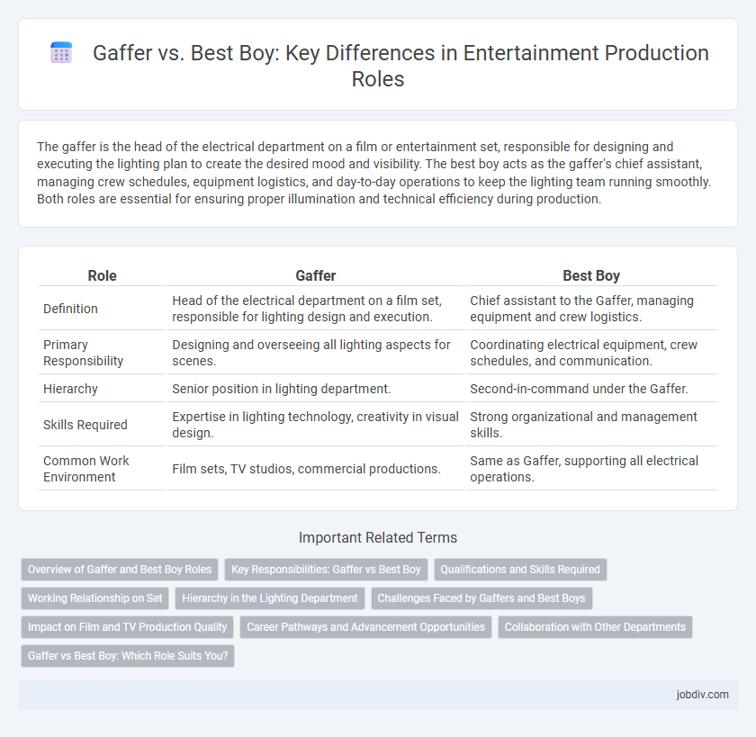 Gaffer vs. Best Boy: Key Differences in Entertainment Production Roles
