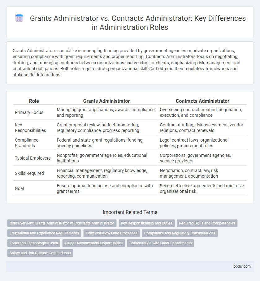 Grants Administrator vs. Contracts Administrator: Key Differences in Administration Roles