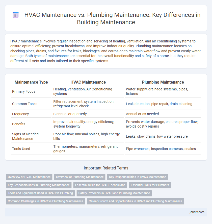 HVAC Maintenance vs. Plumbing Maintenance: Key Differences in Building Maintenance