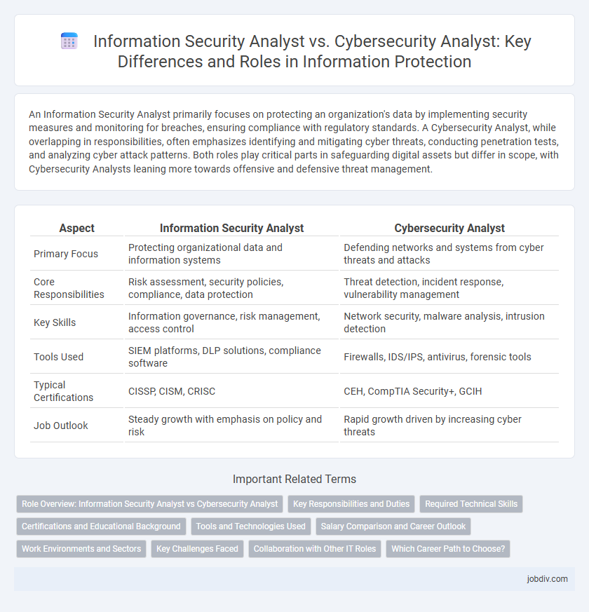 Information Security Analyst vs. Cybersecurity Analyst: Key Differences and Roles in Information Protection