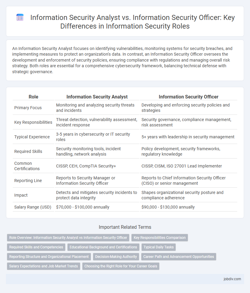 Information Security Analyst vs. Information Security Officer: Key Differences in Information Security Roles