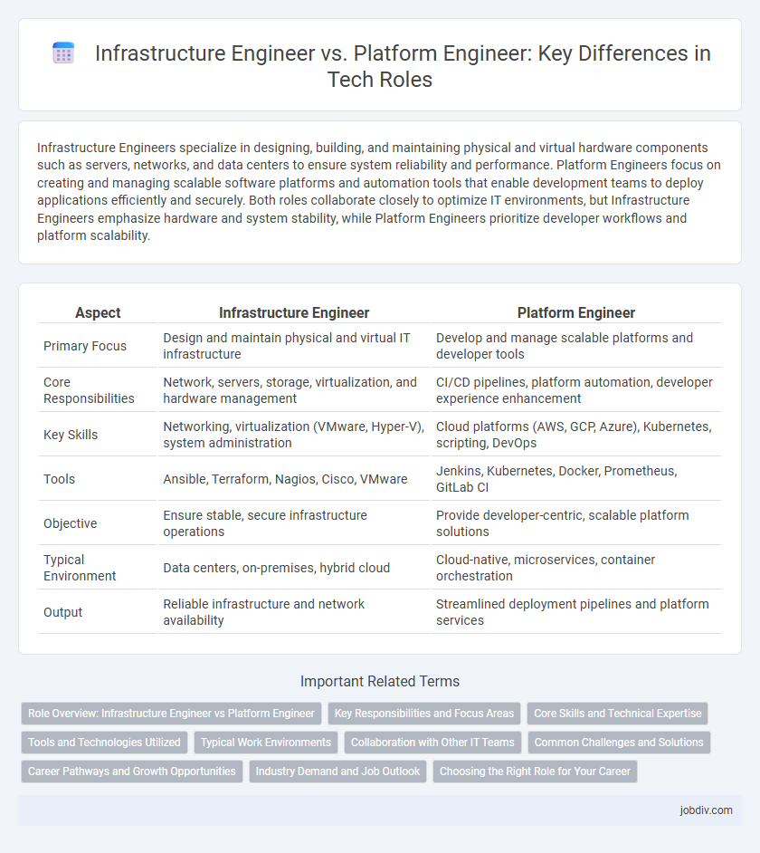 Infrastructure Engineer vs. Platform Engineer: Key Differences in Tech Roles