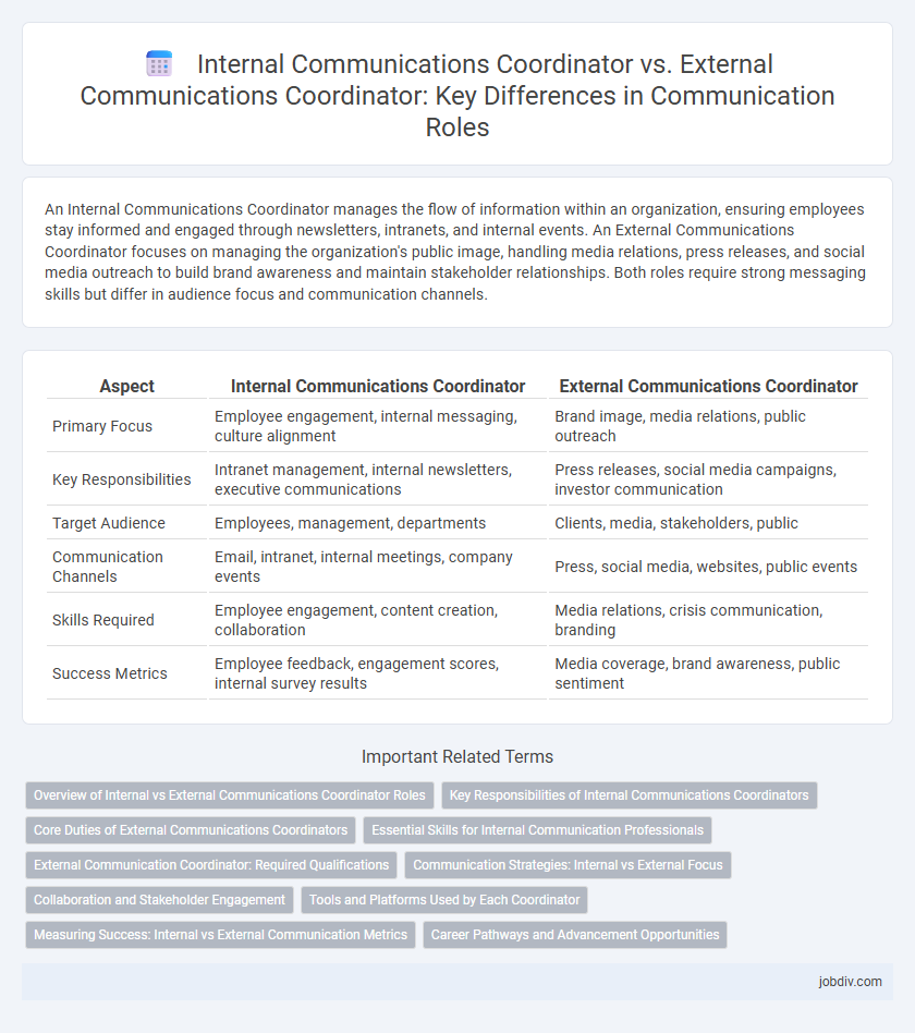 Internal Communications Coordinator vs. External Communications Coordinator: Key Differences in Communication Roles
