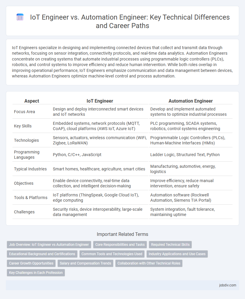 IoT Engineer vs. Automation Engineer: Key Technical Differences and Career Paths