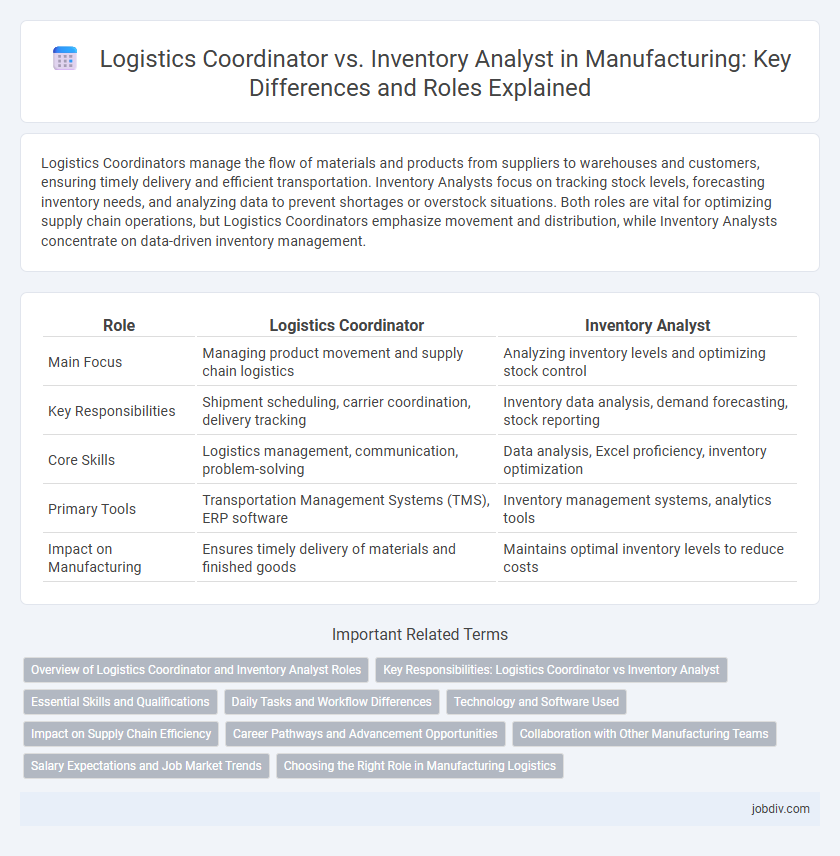 Logistics Coordinator vs. Inventory Analyst in Manufacturing: Key Differences and Roles Explained