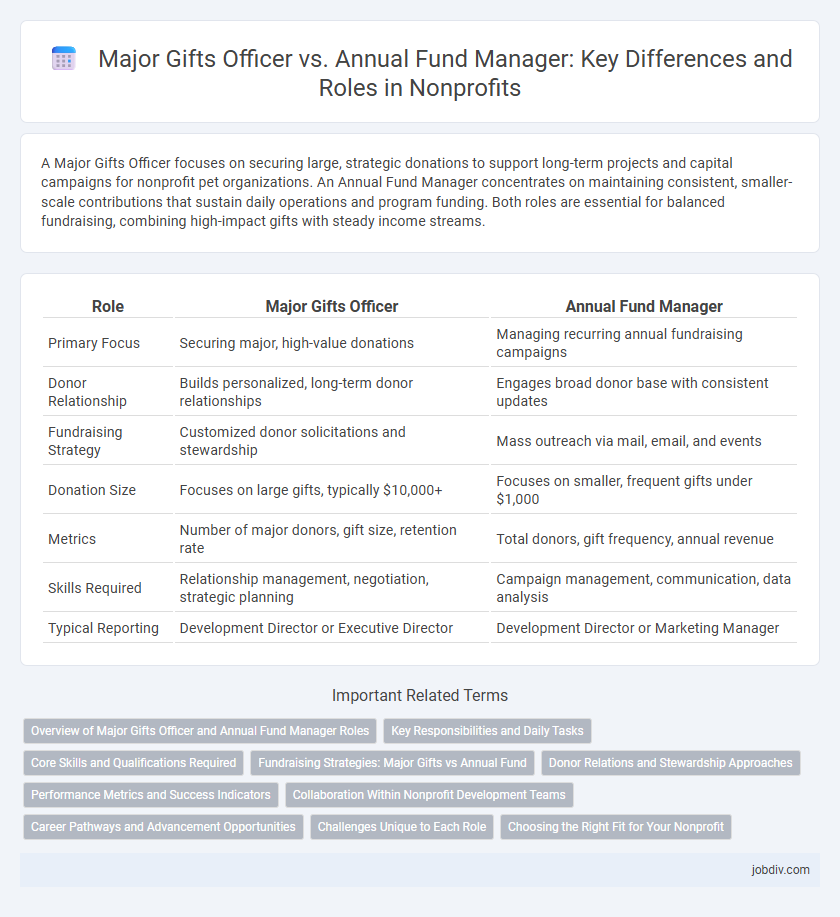 Major Gifts Officer vs. Annual Fund Manager: Key Differences and Roles in Nonprofits