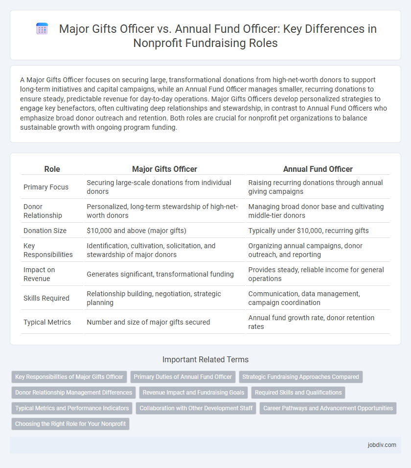 Major Gifts Officer vs. Annual Fund Officer: Key Differences in Nonprofit Fundraising Roles