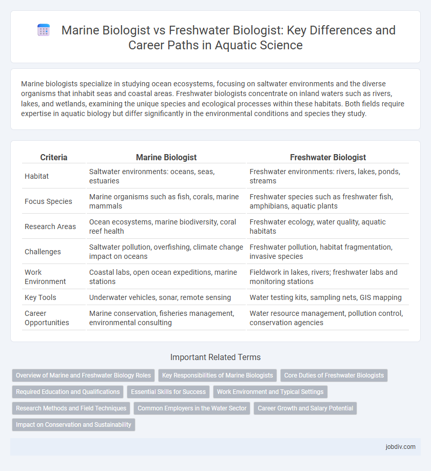 Marine Biologist vs Freshwater Biologist: Key Differences and Career Paths in Aquatic Science