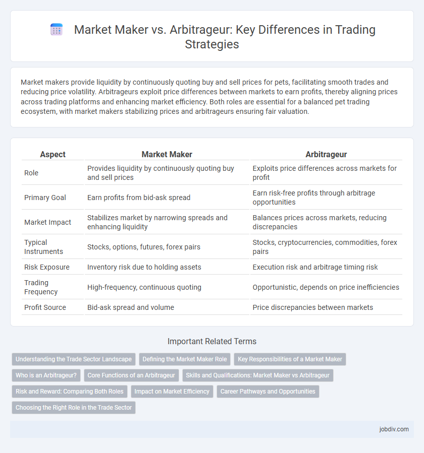 Market Maker vs. Arbitrageur: Key Differences in Trading Strategies
