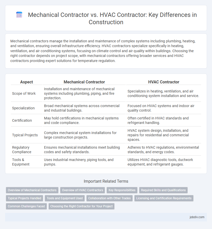 Mechanical Contractor vs. HVAC Contractor: Key Differences in Construction