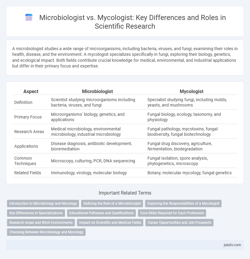 Microbiologist vs. Mycologist: Key Differences and Roles in Scientific Research
