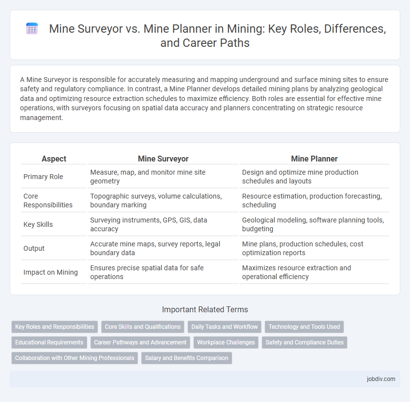 Mine Surveyor vs. Mine Planner in Mining: Key Roles, Differences, and Career Paths