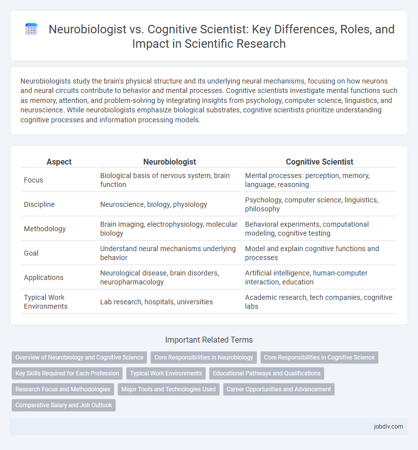 Neurobiologist vs. Cognitive Scientist: Key Differences, Roles, and Impact in Scientific Research