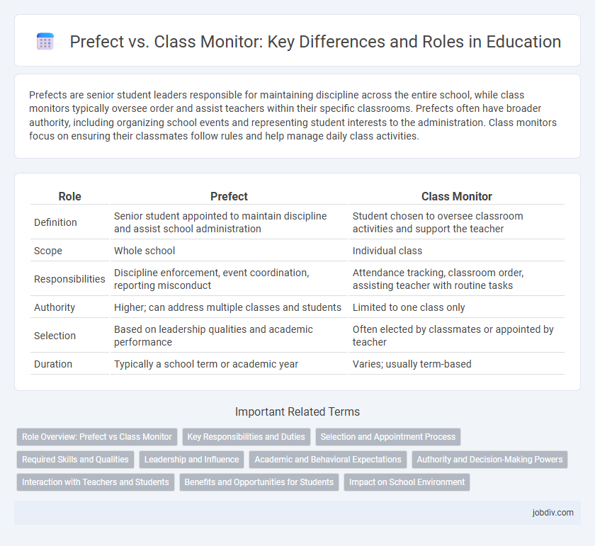 Prefect vs. Class Monitor: Key Differences and Roles in Education