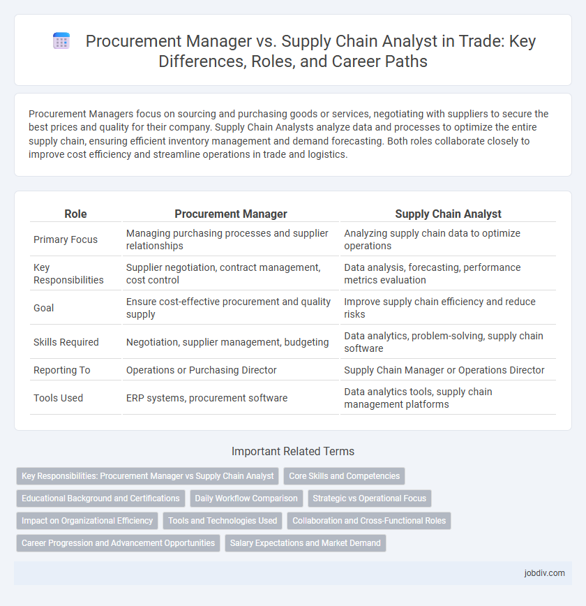 Procurement Manager vs. Supply Chain Analyst in Trade: Key Differences, Roles, and Career Paths