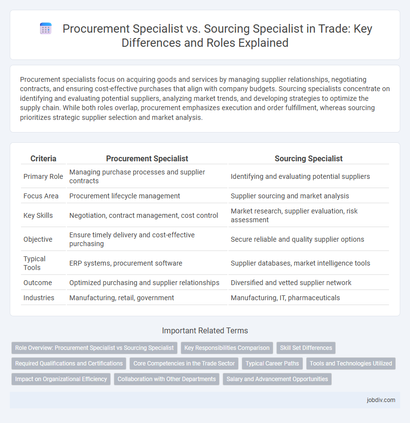 Procurement Specialist vs. Sourcing Specialist in Trade: Key Differences and Roles Explained