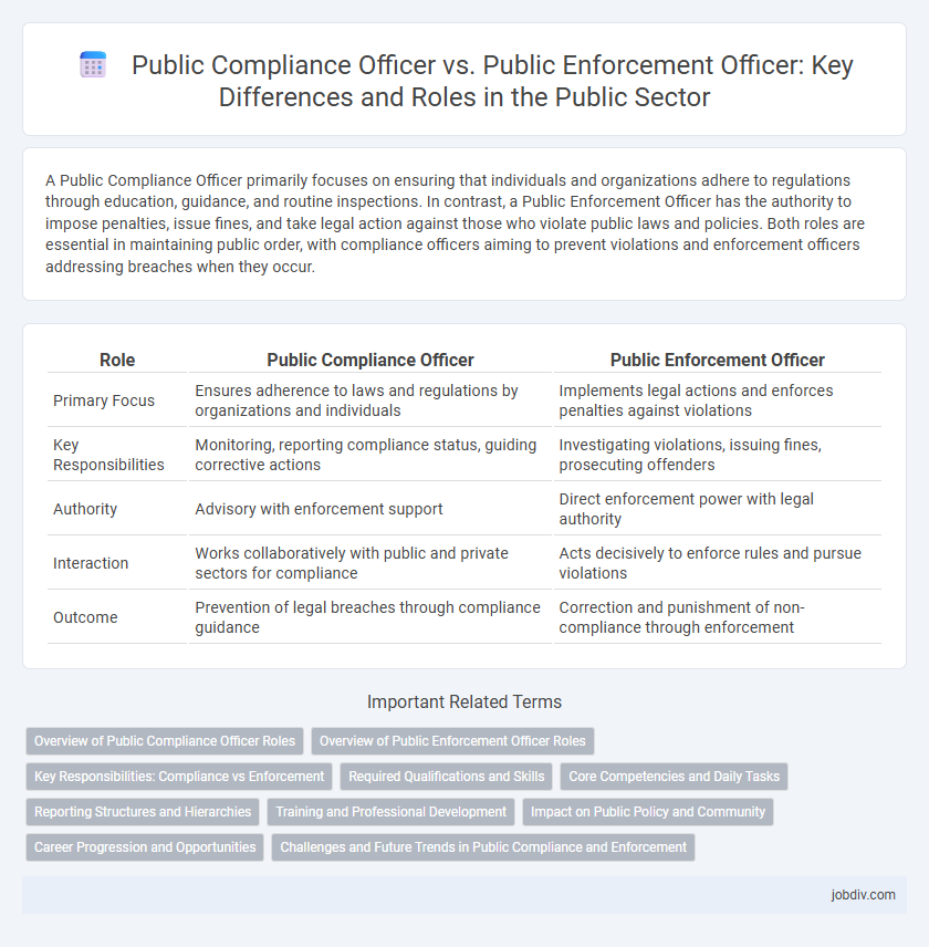Public Compliance Officer vs. Public Enforcement Officer: Key Differences and Roles in the Public Sector