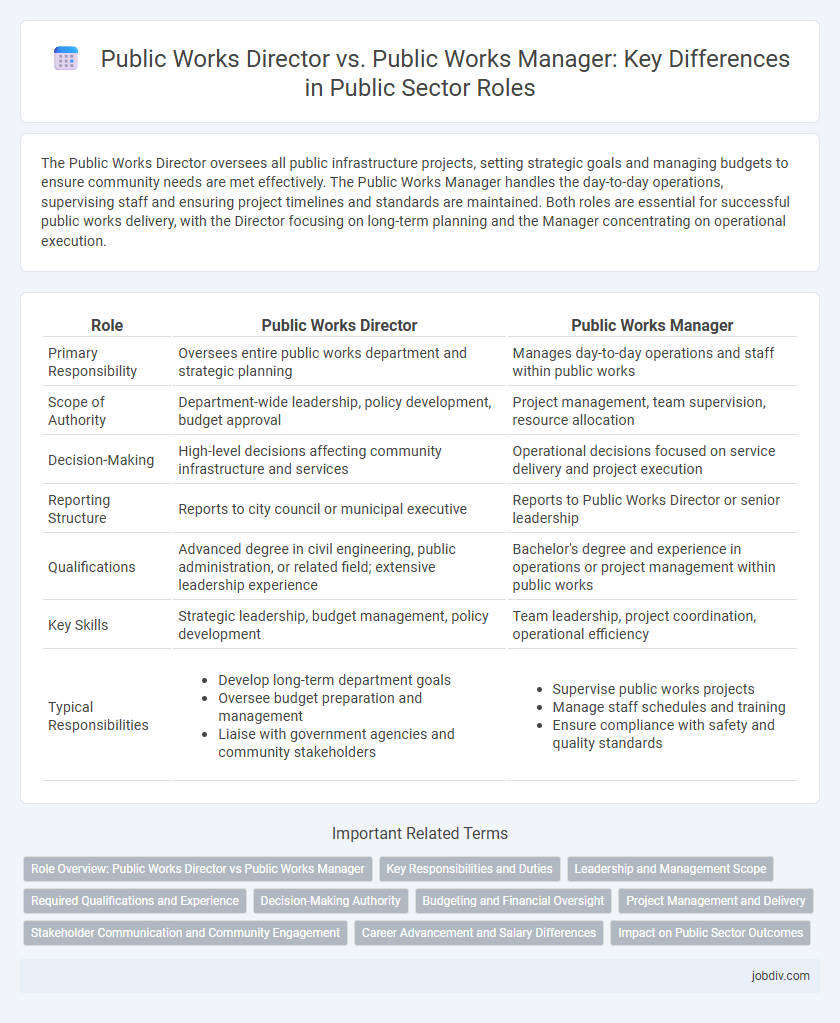 Public Works Director vs. Public Works Manager: Key Differences in Public Sector Roles