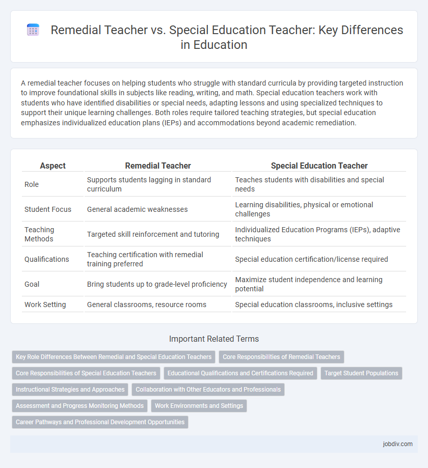 Remedial Teacher vs. Special Education Teacher: Key Differences in Education
