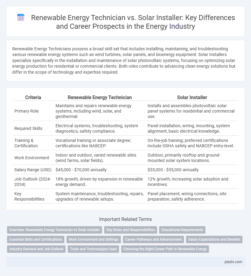 Renewable Energy Technician vs. Solar Installer: Key Differences and Career Prospects in the Energy Industry