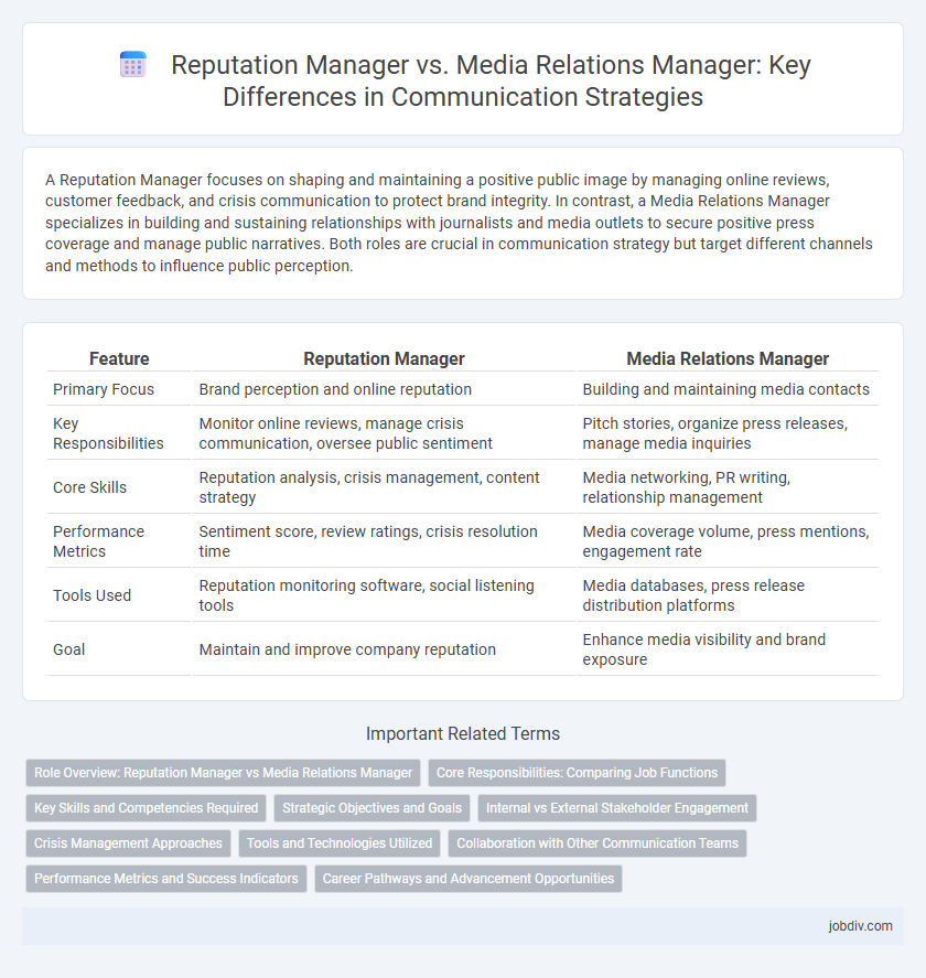 Reputation Manager vs. Media Relations Manager: Key Differences in Communication Strategies