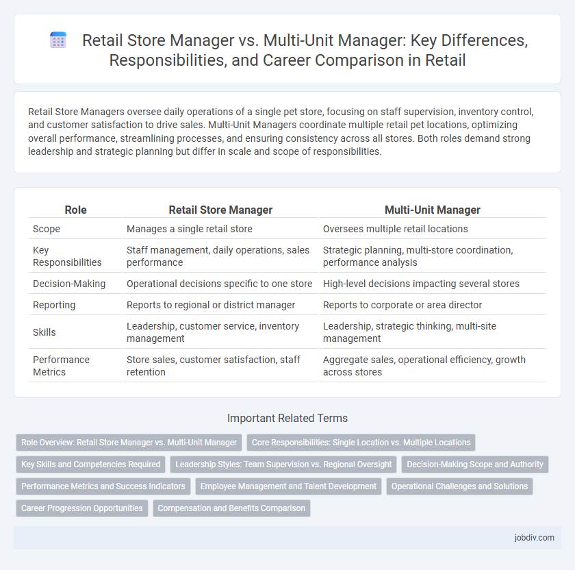 Retail Store Manager vs. Multi-Unit Manager: Key Differences, Responsibilities, and Career Comparison in Retail