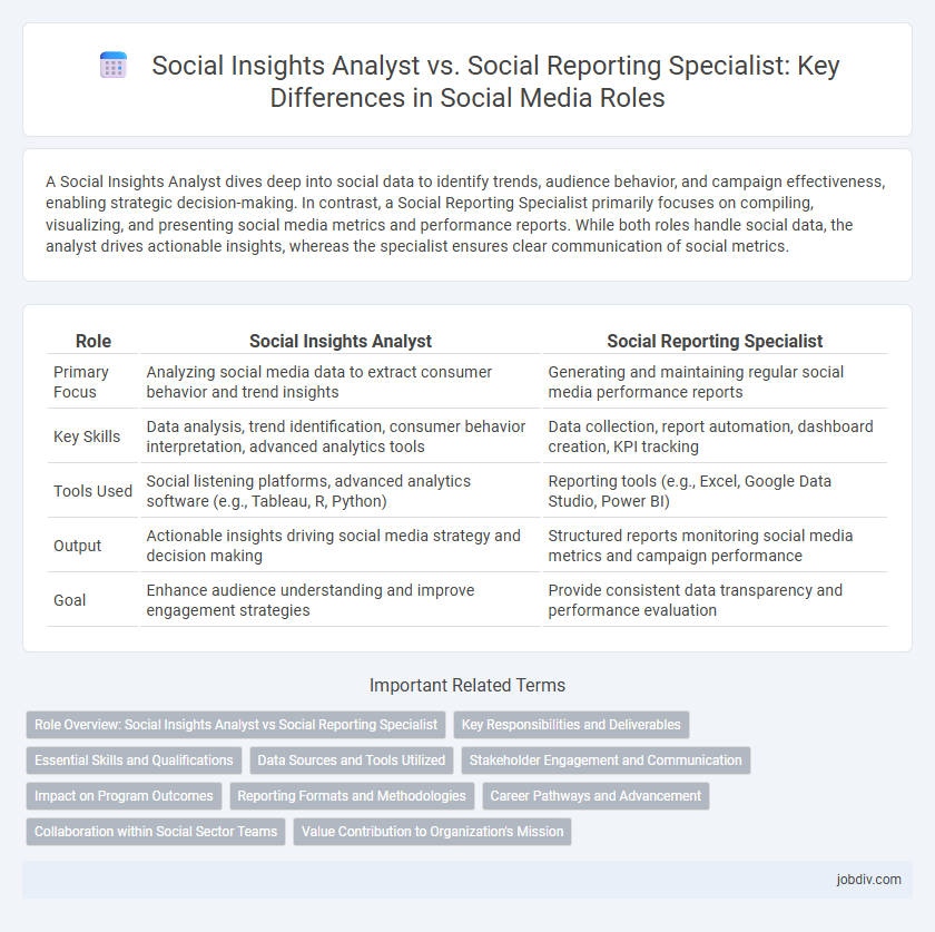 Social Insights Analyst vs. Social Reporting Specialist: Key Differences in Social Media Roles