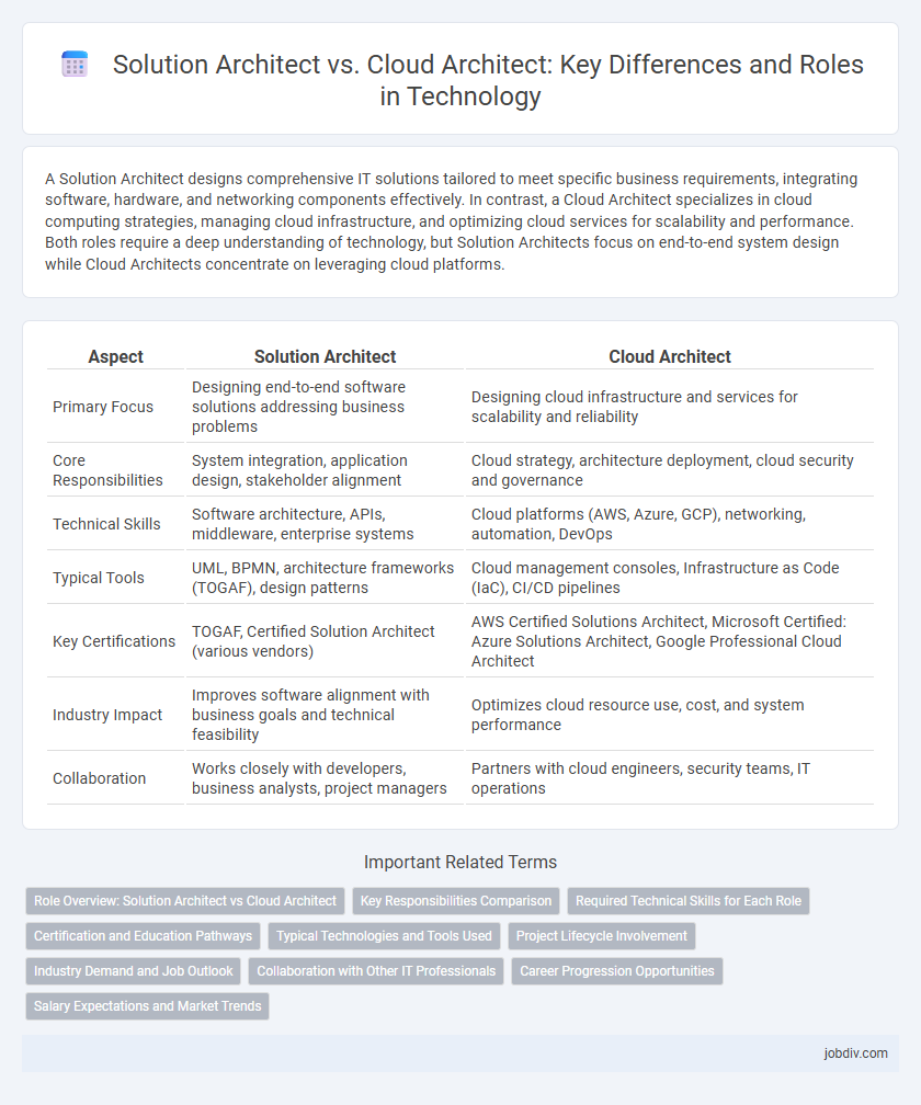 Solution Architect vs. Cloud Architect: Key Differences and Roles in Technology