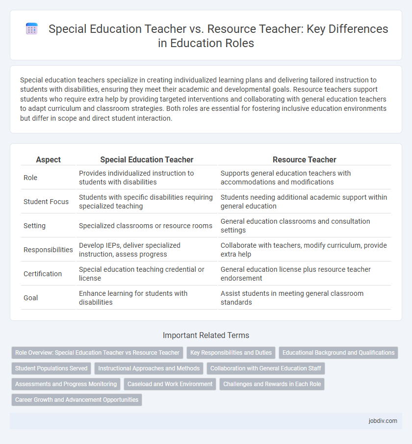 Special Education Teacher vs. Resource Teacher: Key Differences in Education Roles