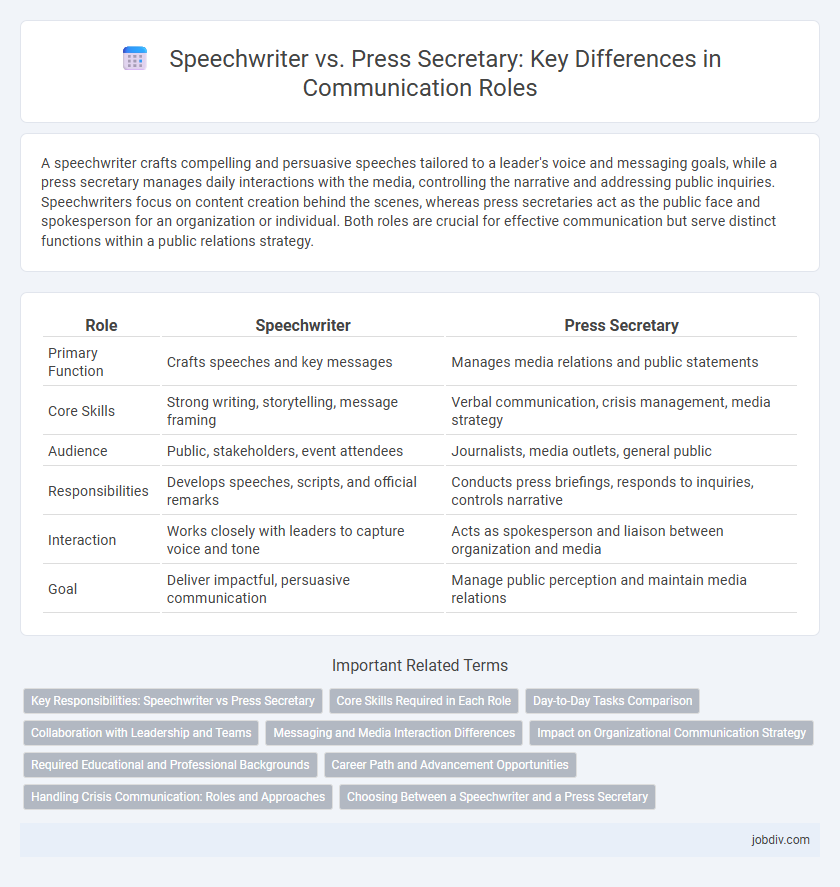 Speechwriter vs. Press Secretary: Key Differences in Communication Roles