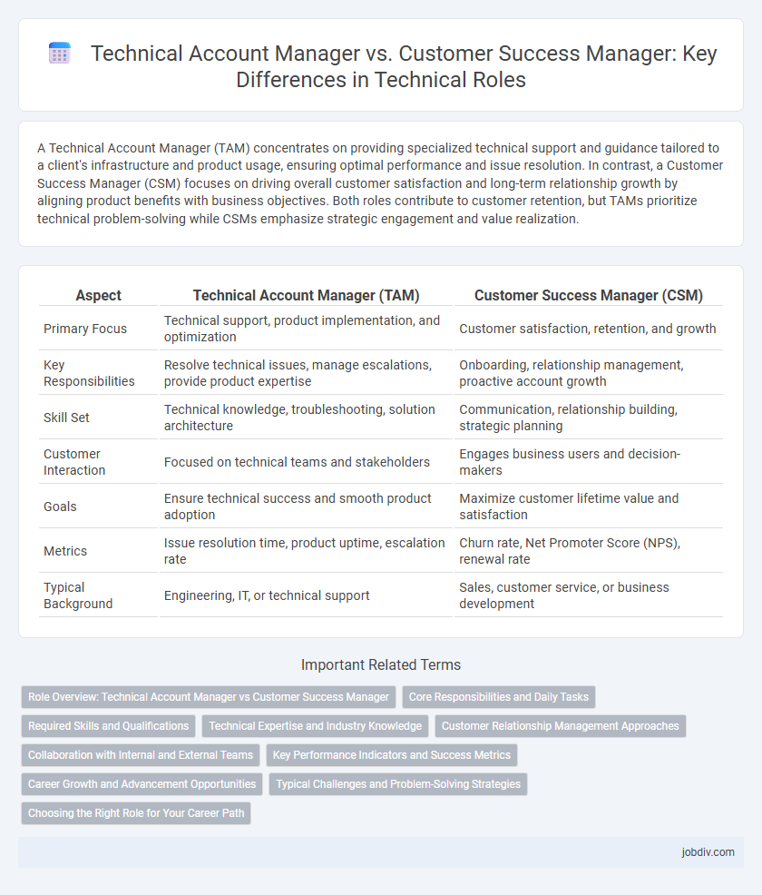 Technical Account Manager vs. Customer Success Manager: Key Differences in Technical Roles