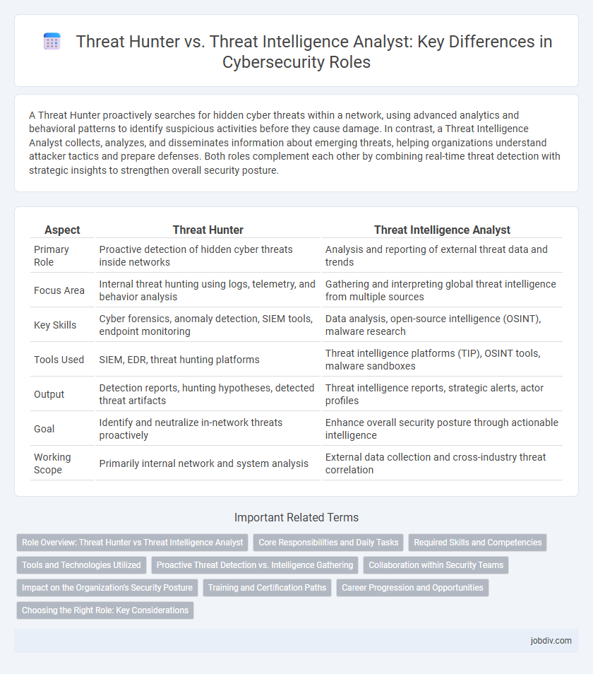 Threat Hunter vs. Threat Intelligence Analyst: Key Differences in Cybersecurity Roles